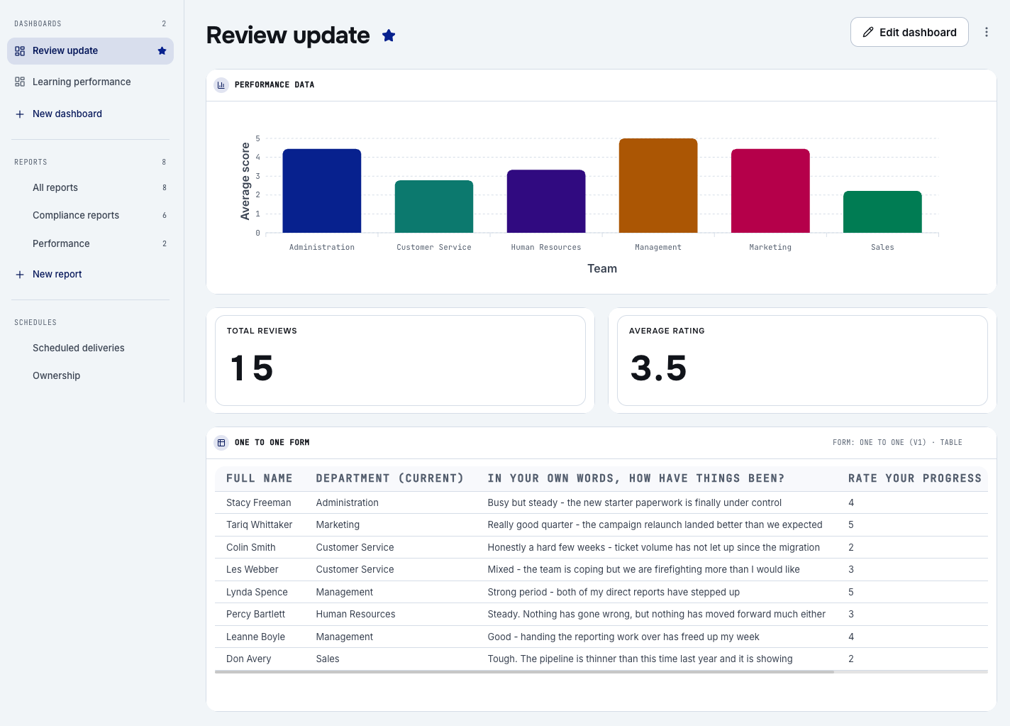 Report built on review answers